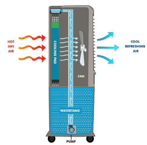 water consumption in air cooler